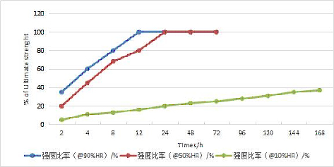 反應(yīng)型液態(tài)聚氨酯結(jié)構(gòu)膠LXD-8580固化強度.jpg