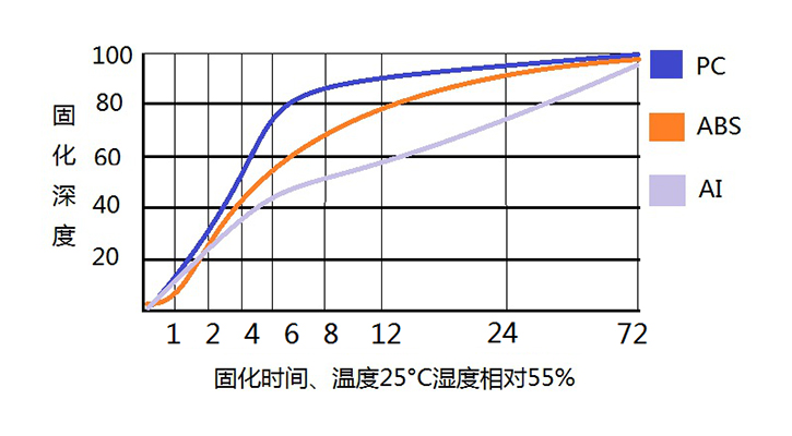 反應(yīng)型熱熔膠LXD-3589固化深度.jpg